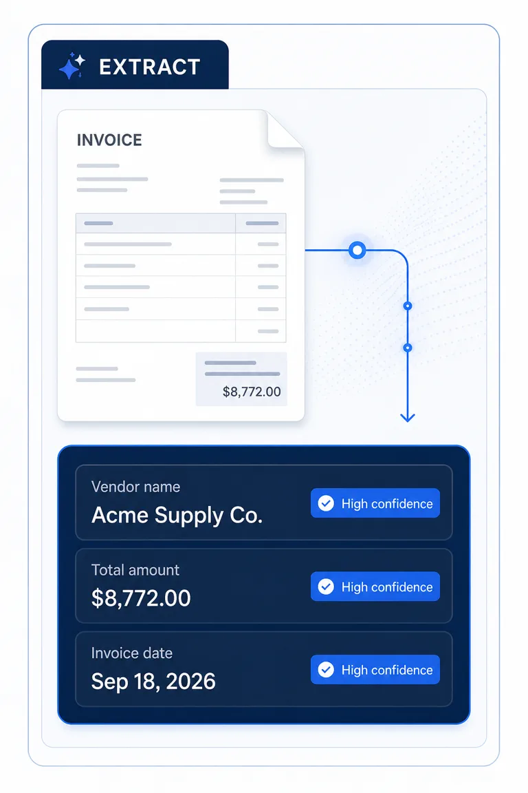 An invoice converted into structured vendor, total, and date fields, each marked with high confidence